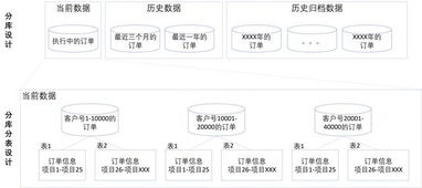 微服務開發中的數據架構設計與數據處理服務